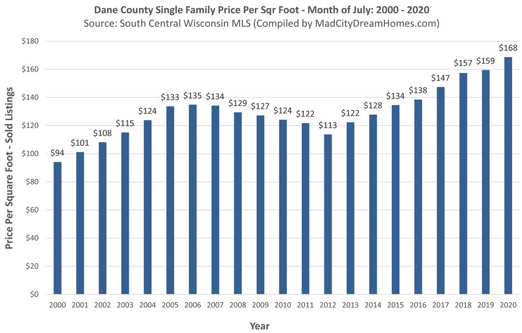 Madison WI Home Prices July 26 2020